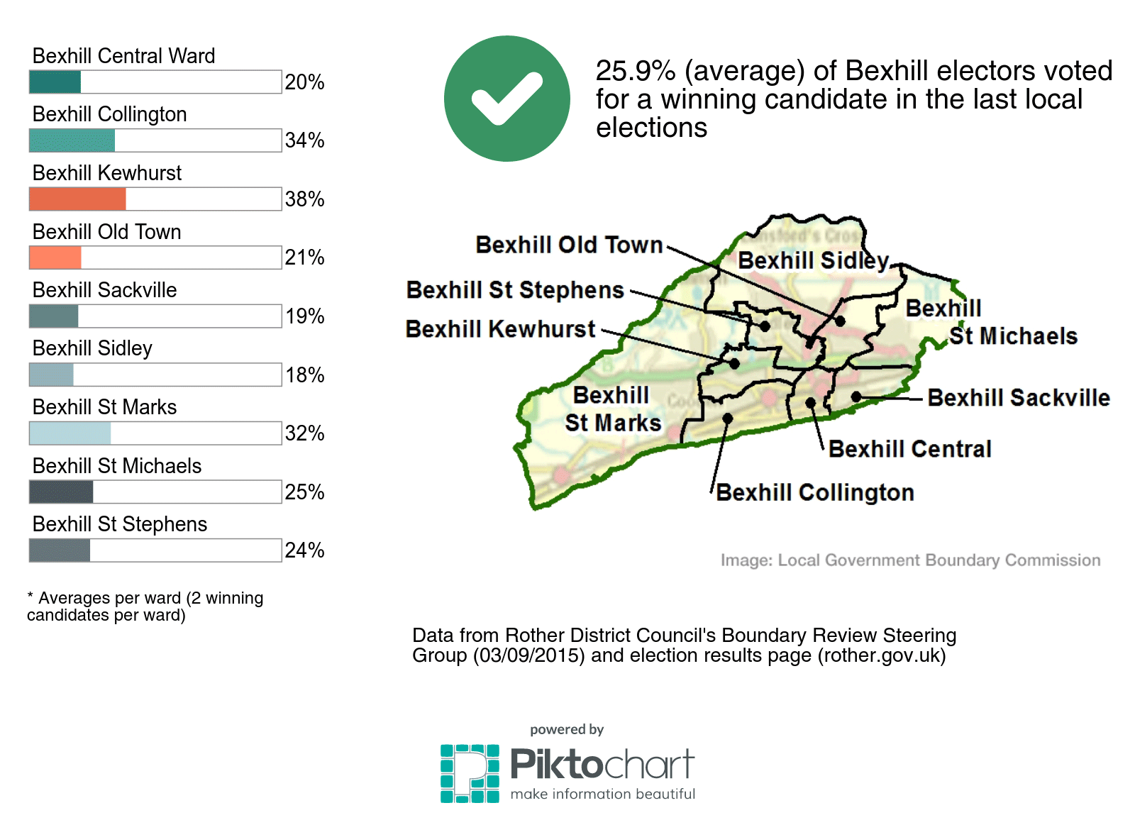 Part 2 of infographic of Governance Review Stage 2 results