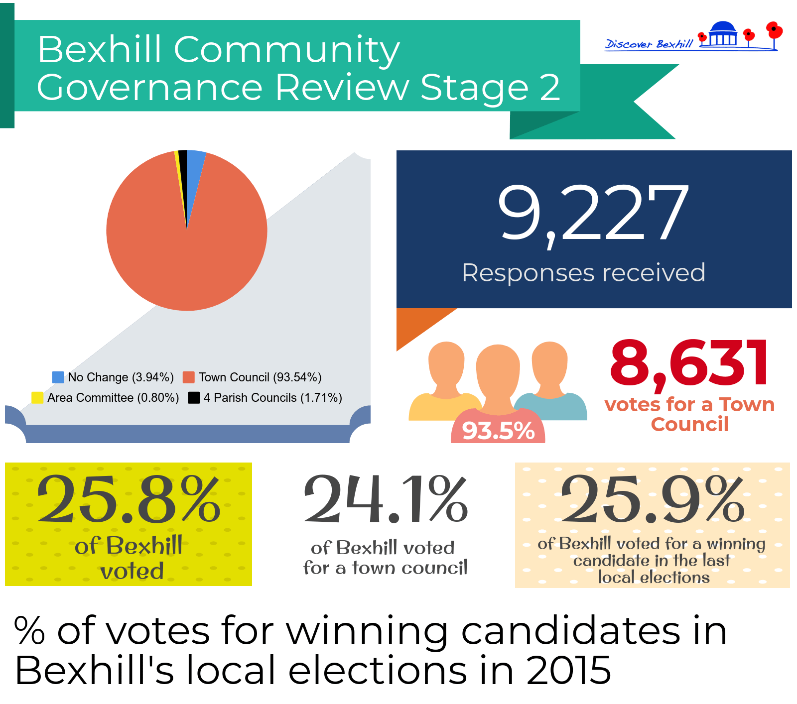 Infographic of Governance Review Stage 2 results