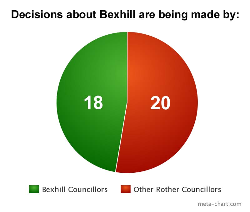 Councillors at Rother District Council